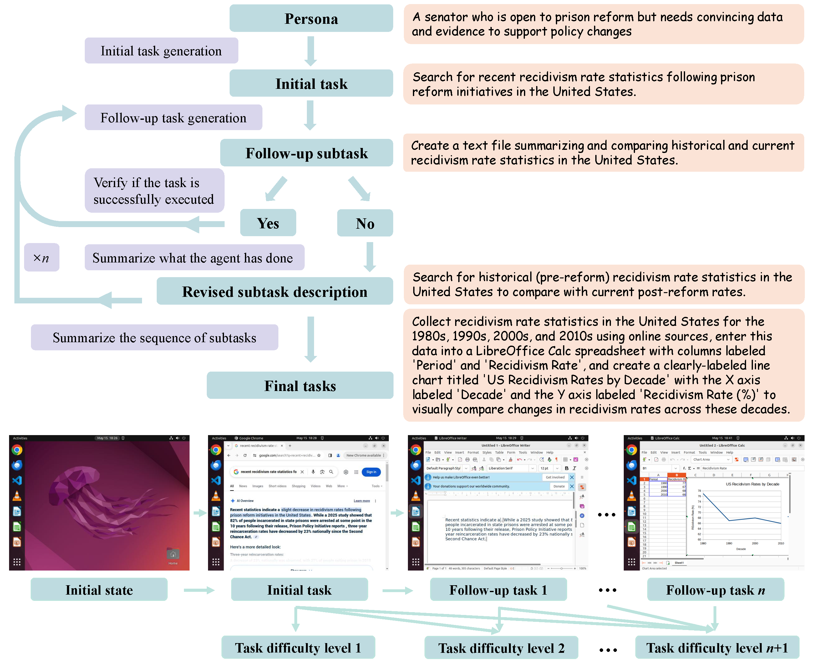 AgentSynth pipeline connecting task proposal, execution, verification, and task summarization.