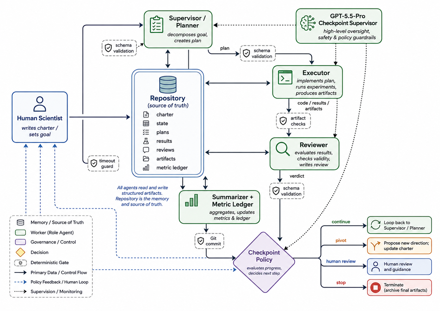Human scientist, repository, and planning, execution, review, and checkpoint roles in the autoresearcher workflow.