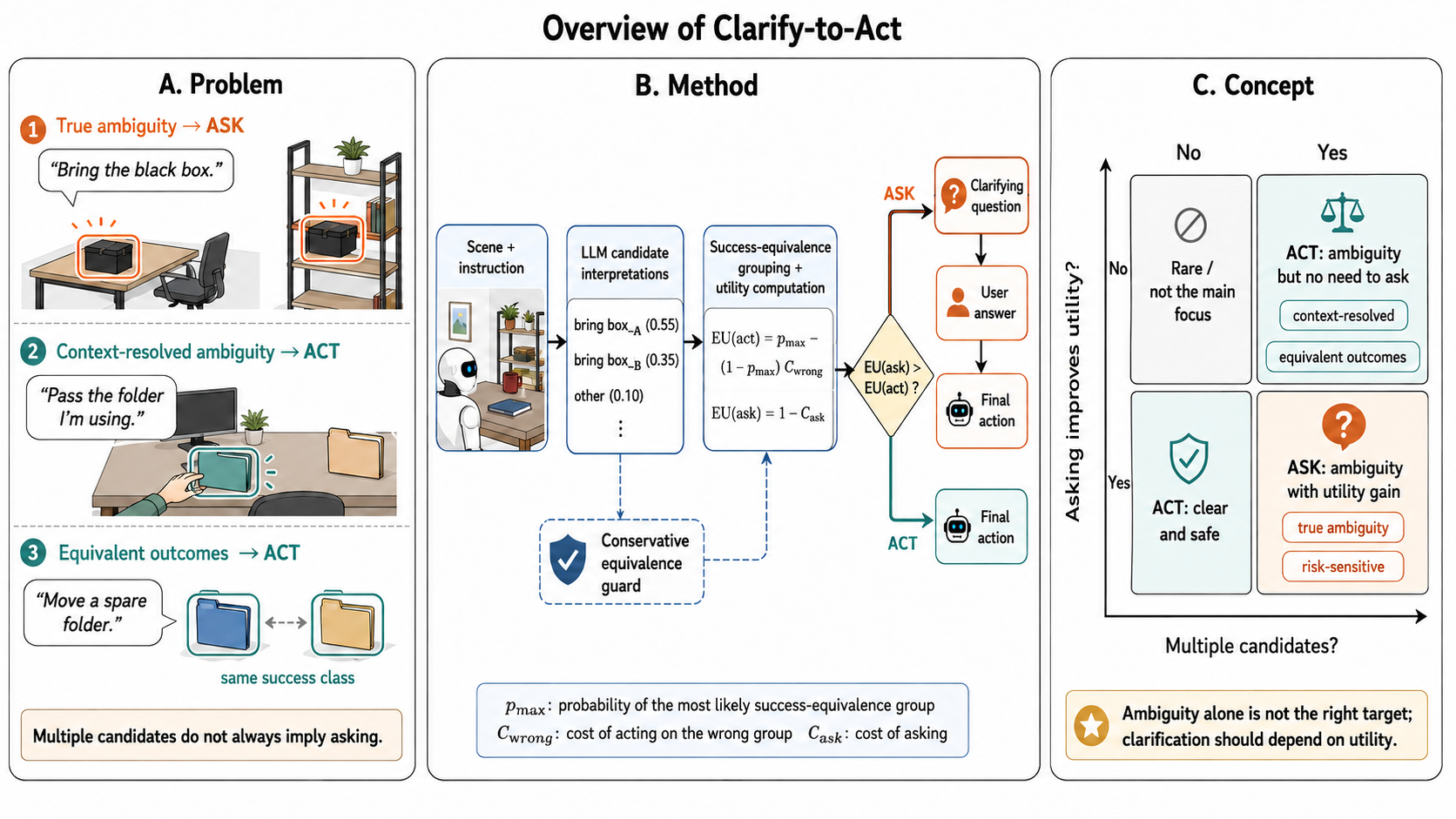 Clarify-to-Act framework comparing the expected utility of asking a question and taking an action.