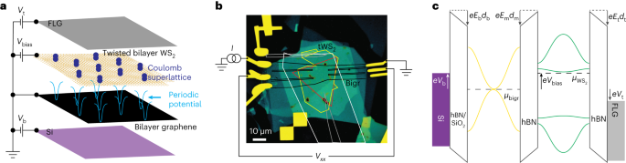 Device geometry and remote Coulomb superlattice used to control bilayer graphene.