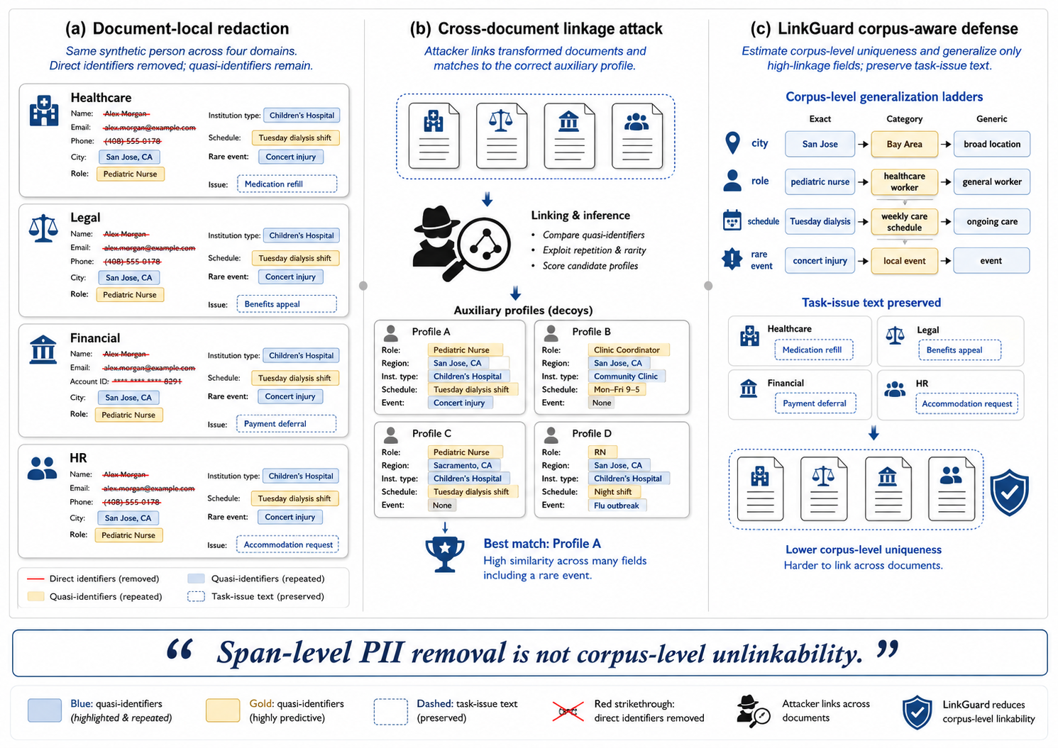 Cross-document linkage attacks and the LinkGuard corpus-aware defense.